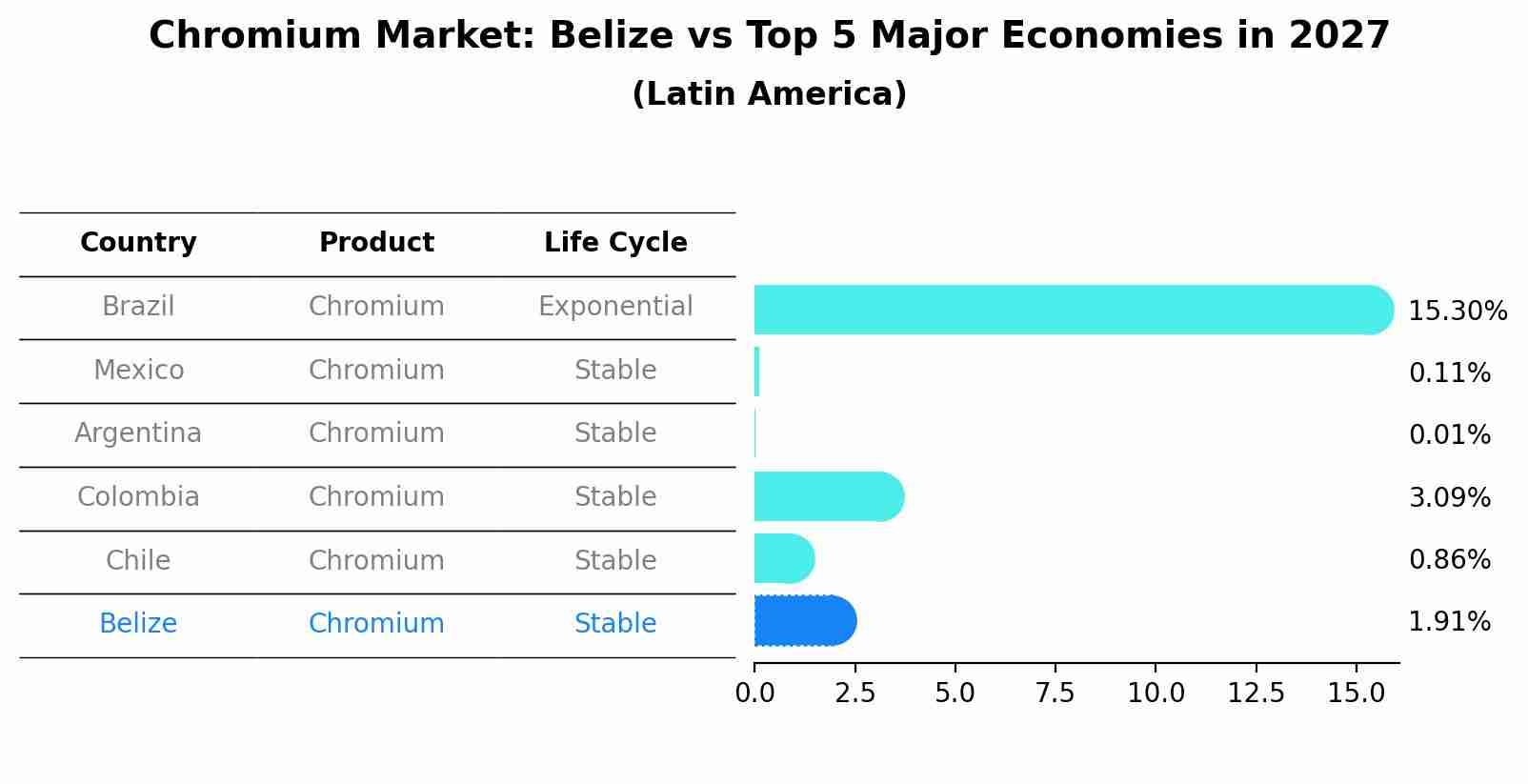 Chromium Market: Belize vs Top 5 Major Economies in 2027 (Latin America)