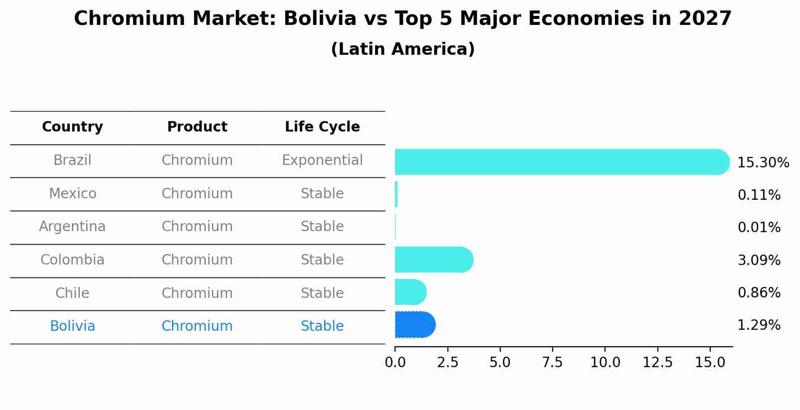 Chromium Market: Bolivia vs Top 5 Major Economies in 2027 (Latin America)