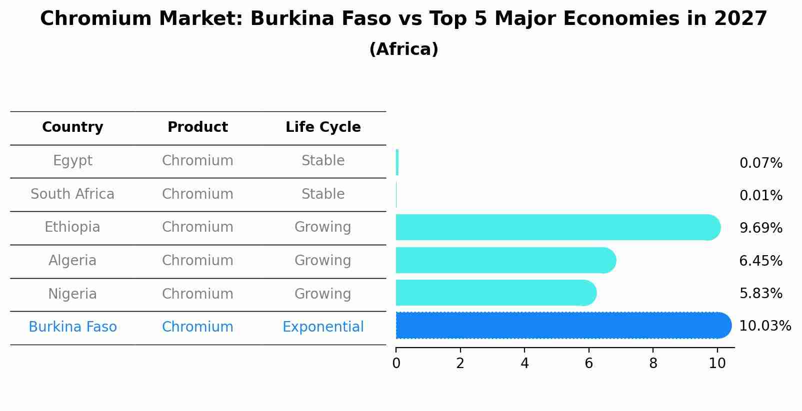 Chromium Market: Burkina Faso vs Top 5 Major Economies in 2027 (Africa)