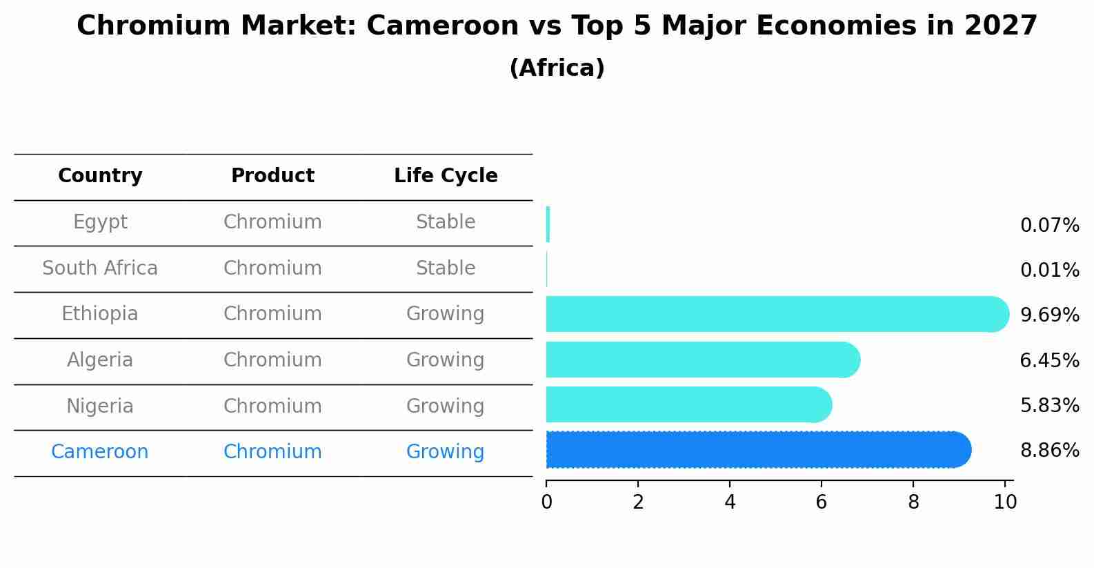Chromium Market: Cameroon vs Top 5 Major Economies in 2027 (Africa)