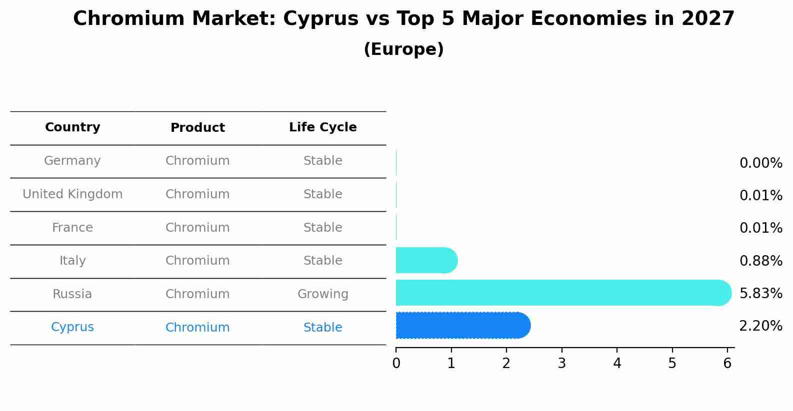 Chromium Market: Cyprus vs Top 5 Major Economies in 2027 (Europe)