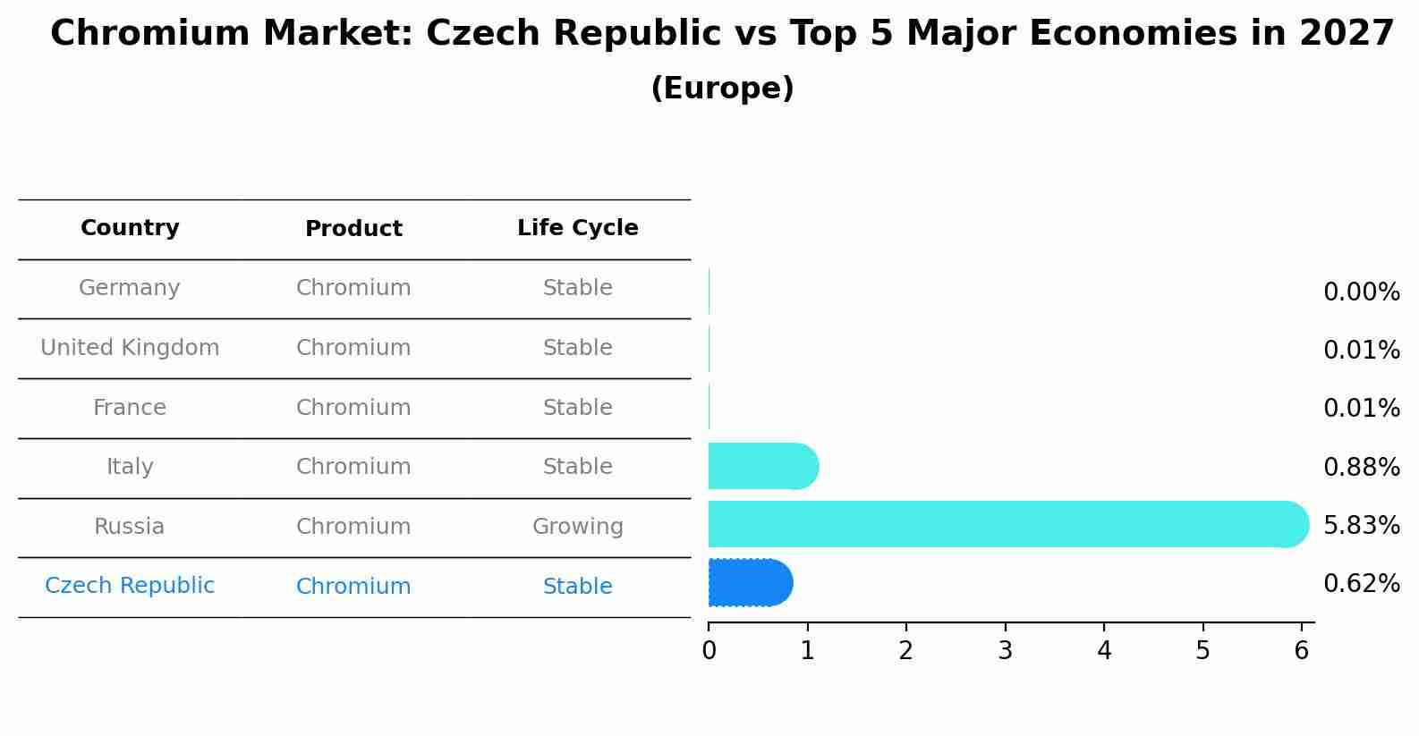 Chromium Market: Czech Republic vs Top 5 Major Economies in 2027 (Europe)