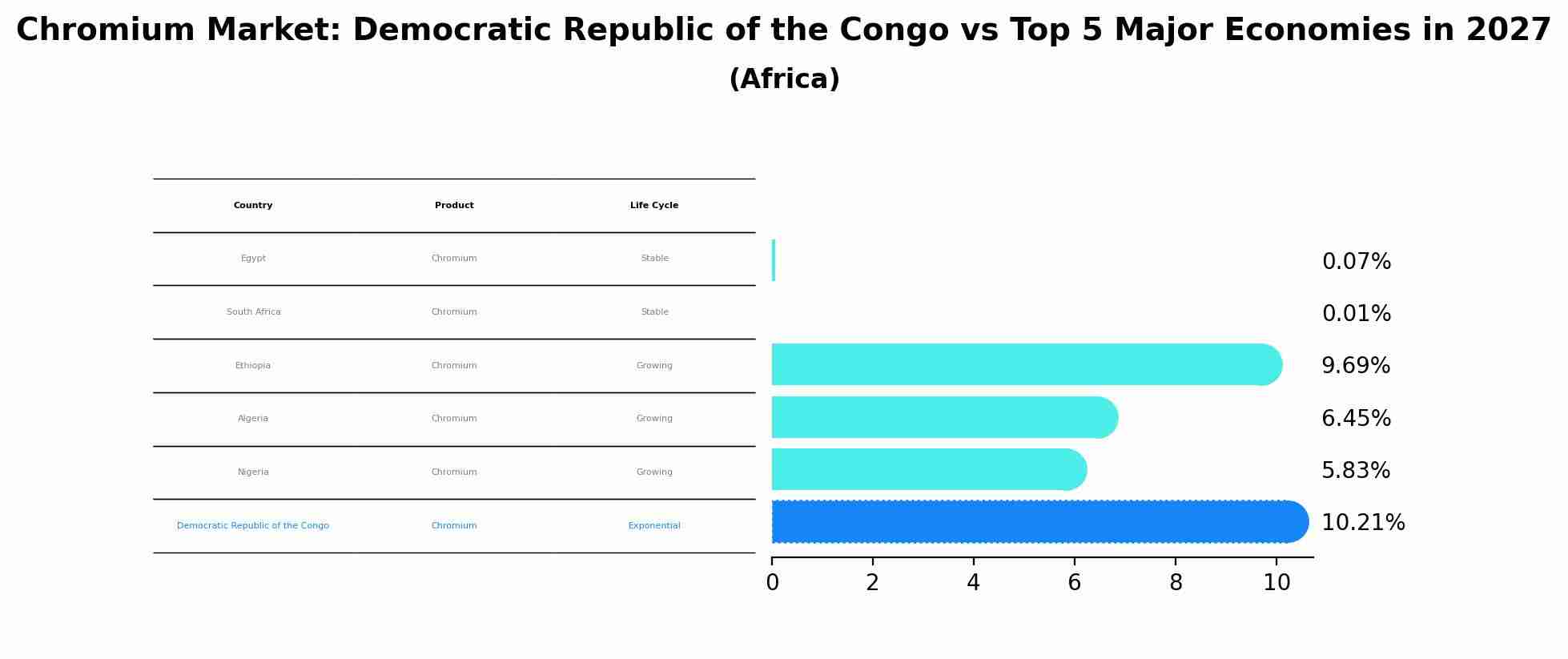 Chromium Market: Democratic Republic of the Congo vs Top 5 Major Economies in 2027 (Africa)
