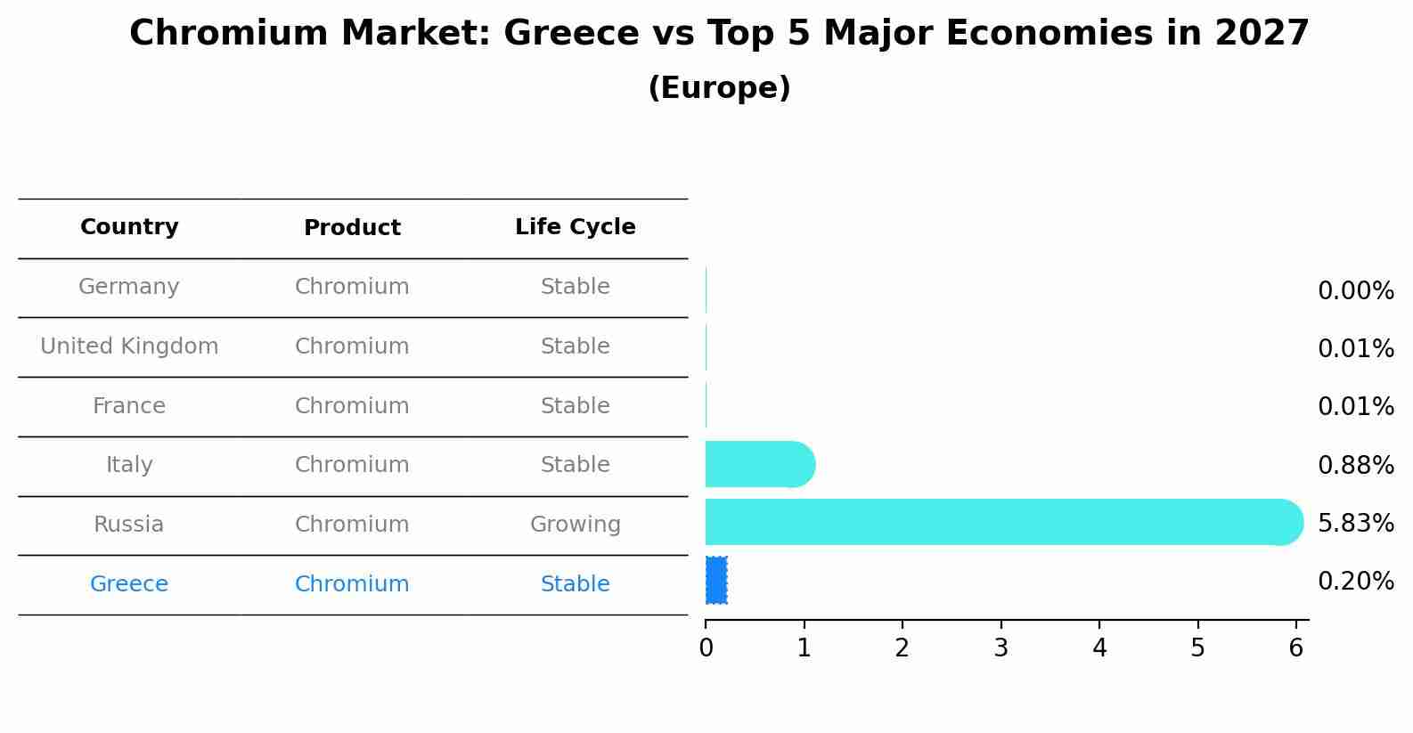Chromium Market: Greece vs Top 5 Major Economies in 2027 (Europe)
