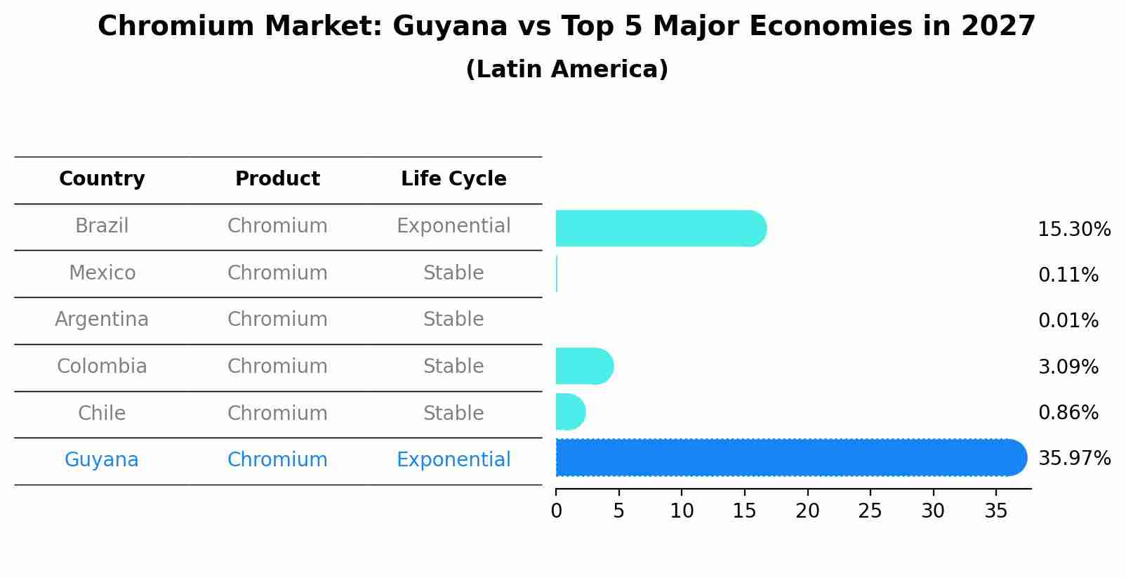 Chromium Market: Guyana vs Top 5 Major Economies in 2027 (Latin America)