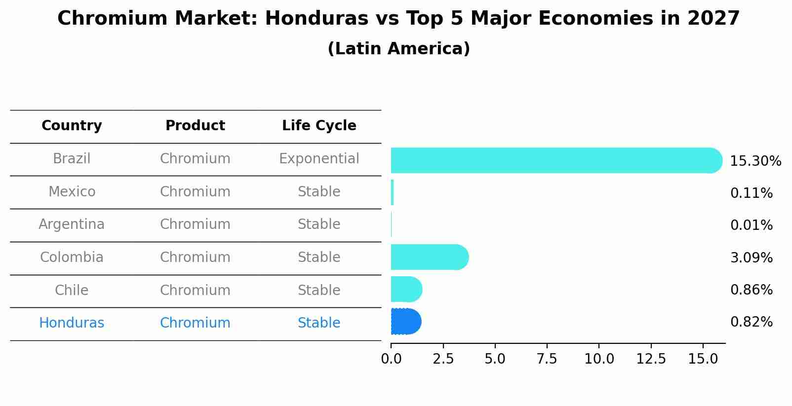 Chromium Market: Honduras vs Top 5 Major Economies in 2027 (Latin America)