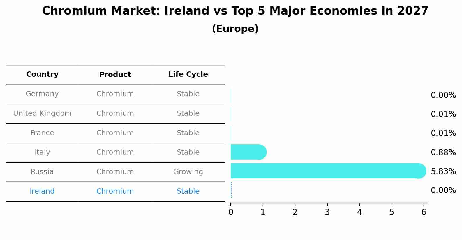 Chromium Market: Ireland vs Top 5 Major Economies in 2027 (Europe)