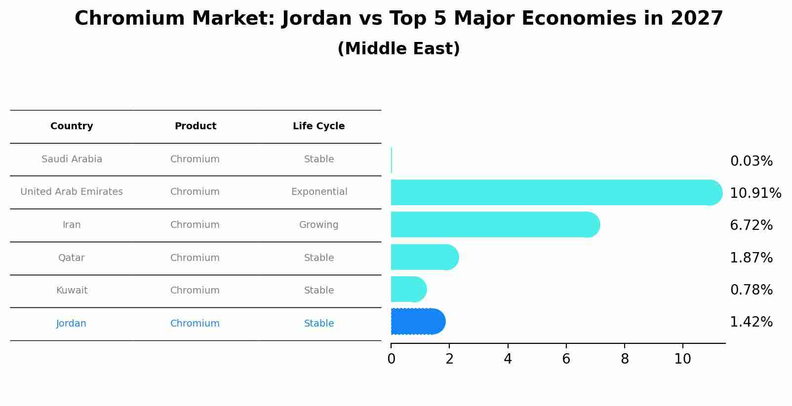 Chromium Market: Jordan vs Top 5 Major Economies in 2027 (Middle East)