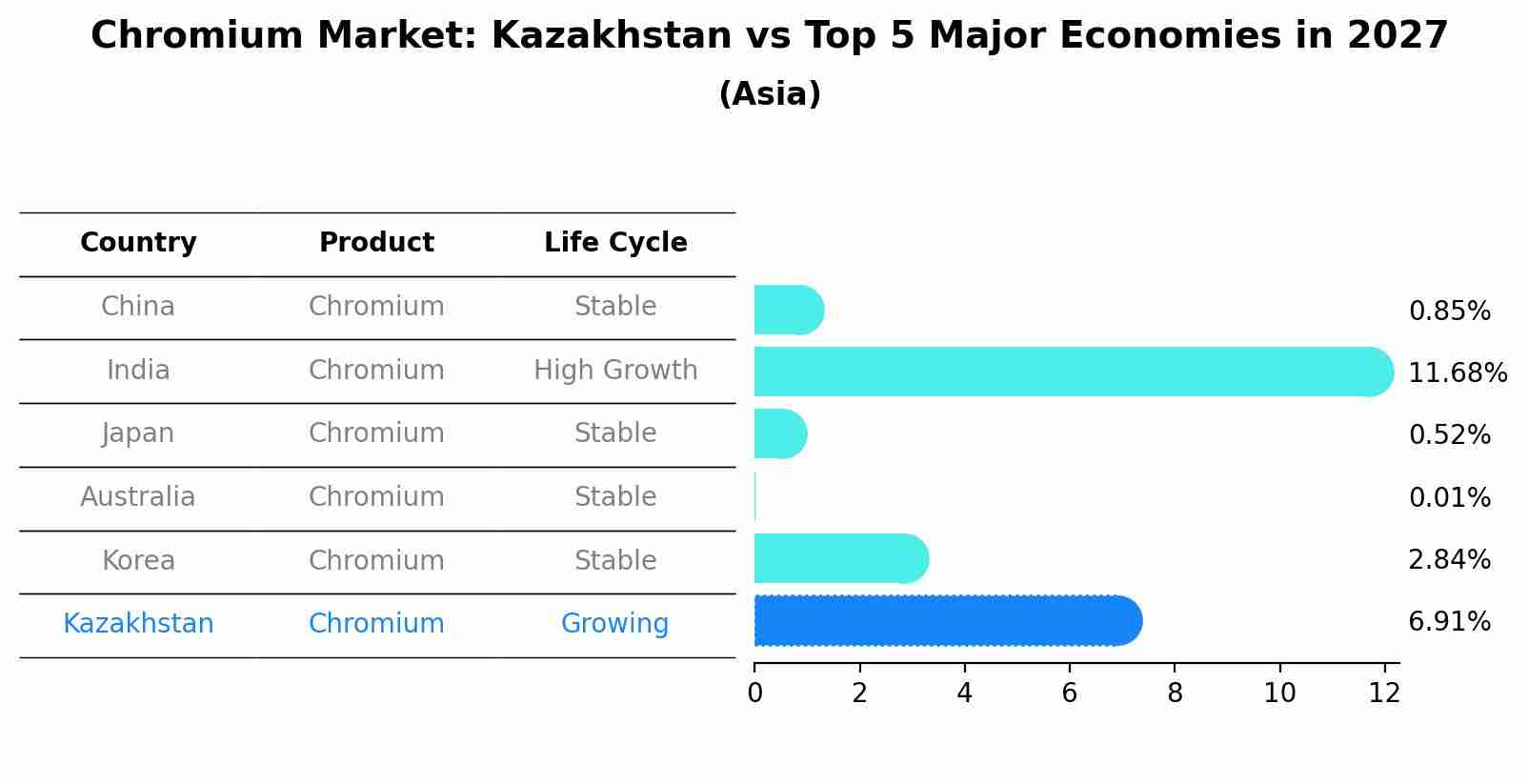 Chromium Market: Kazakhstan vs Top 5 Major Economies in 2027 (Asia)