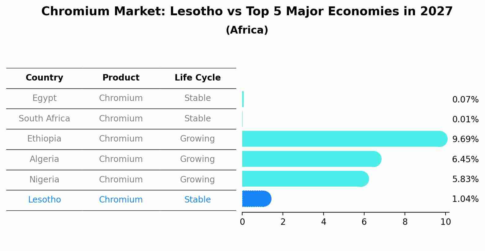 Chromium Market: Lesotho vs Top 5 Major Economies in 2027 (Africa)