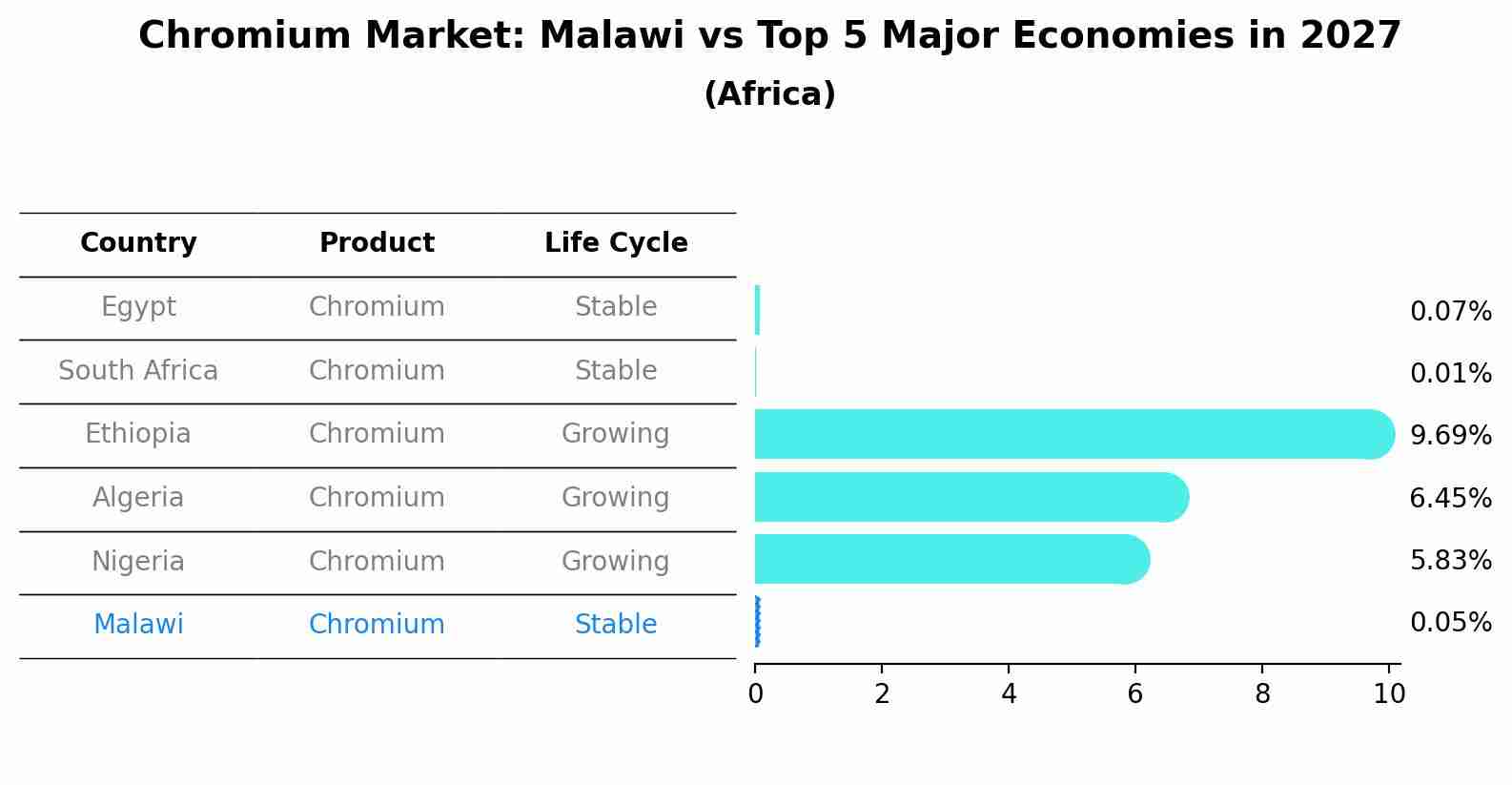 Chromium Market: Malawi vs Top 5 Major Economies in 2027 (Africa)