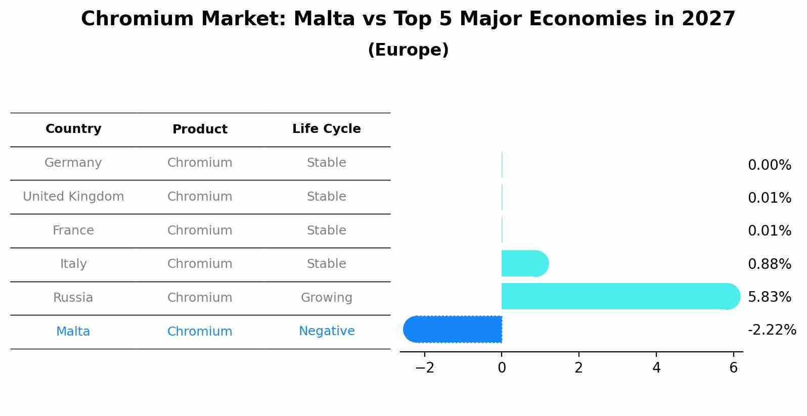 Chromium Market: Malta vs Top 5 Major Economies in 2027 (Europe)