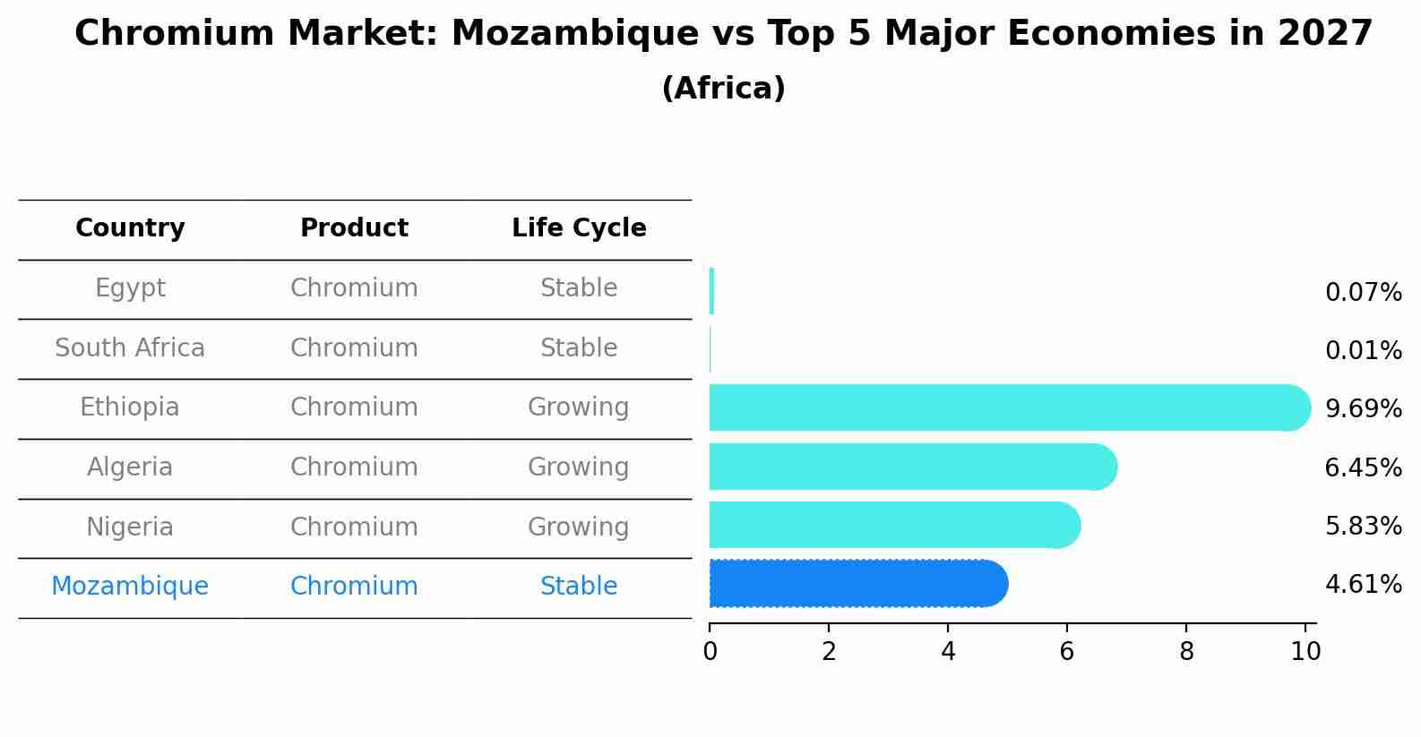 Chromium Market: Mozambique vs Top 5 Major Economies in 2027 (Africa)