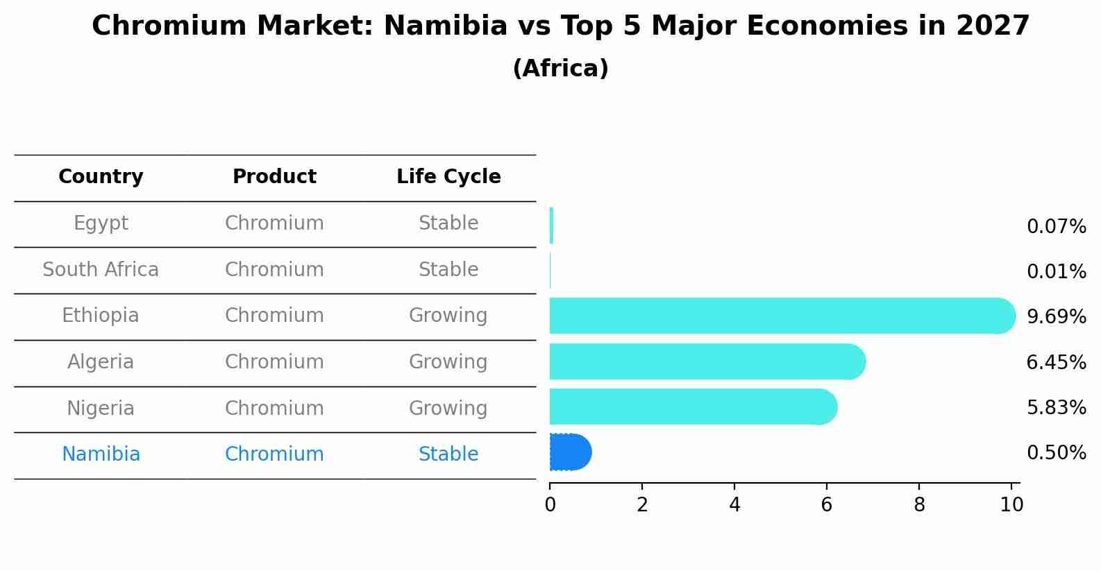 Chromium Market: Namibia vs Top 5 Major Economies in 2027 (Africa)