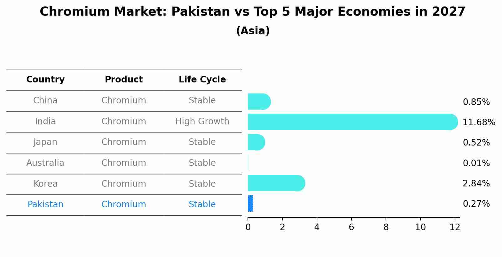 Chromium Market: Pakistan vs Top 5 Major Economies in 2027 (Asia)