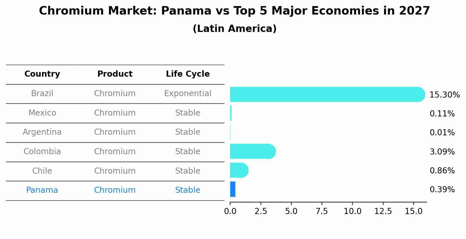 Chromium Market: Panama vs Top 5 Major Economies in 2027 (Latin America)