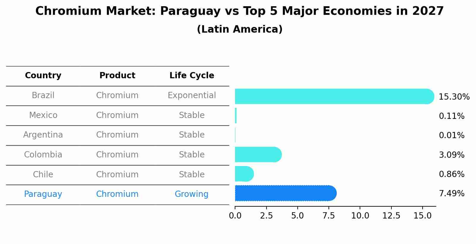 Chromium Market: Paraguay vs Top 5 Major Economies in 2027 (Latin America)