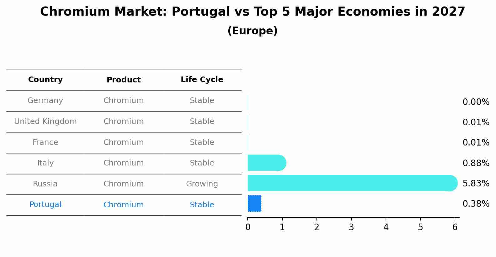 Chromium Market: Portugal vs Top 5 Major Economies in 2027 (Europe)