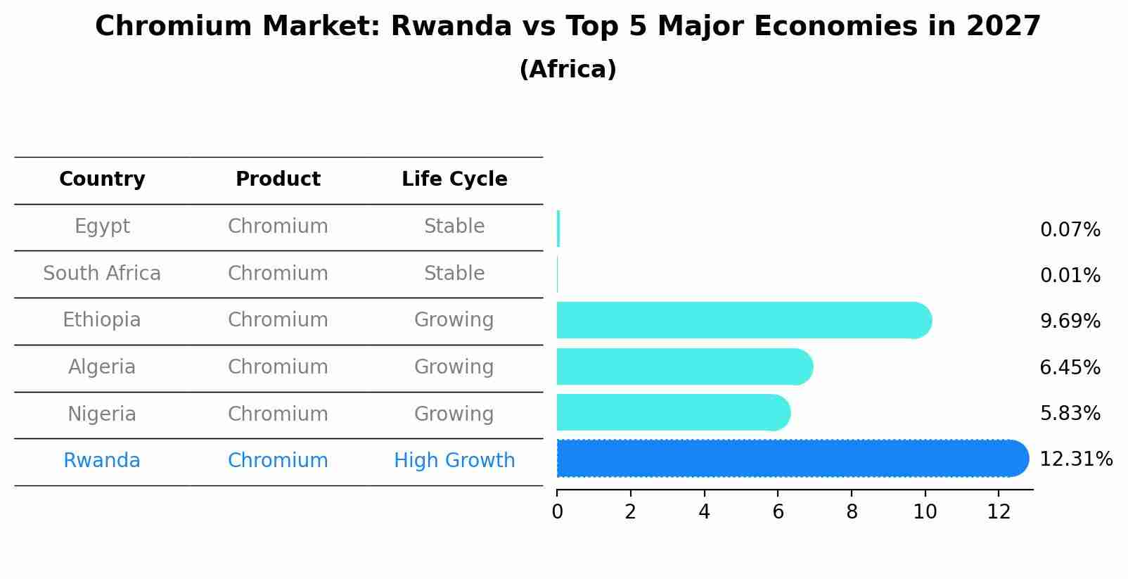 Chromium Market: Rwanda vs Top 5 Major Economies in 2027 (Africa)