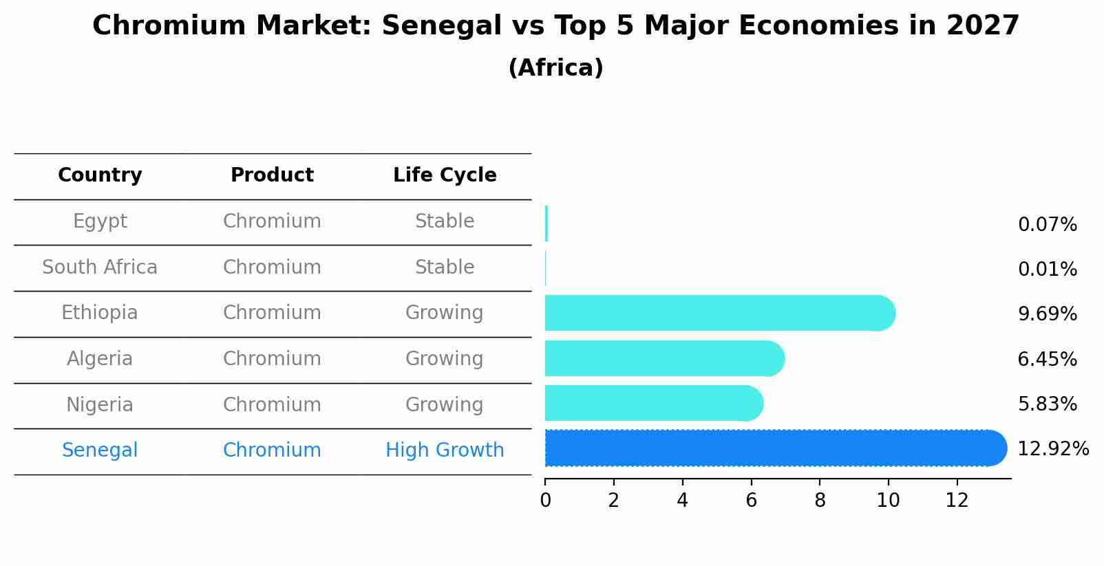 Chromium Market: Senegal vs Top 5 Major Economies in 2027 (Africa)
