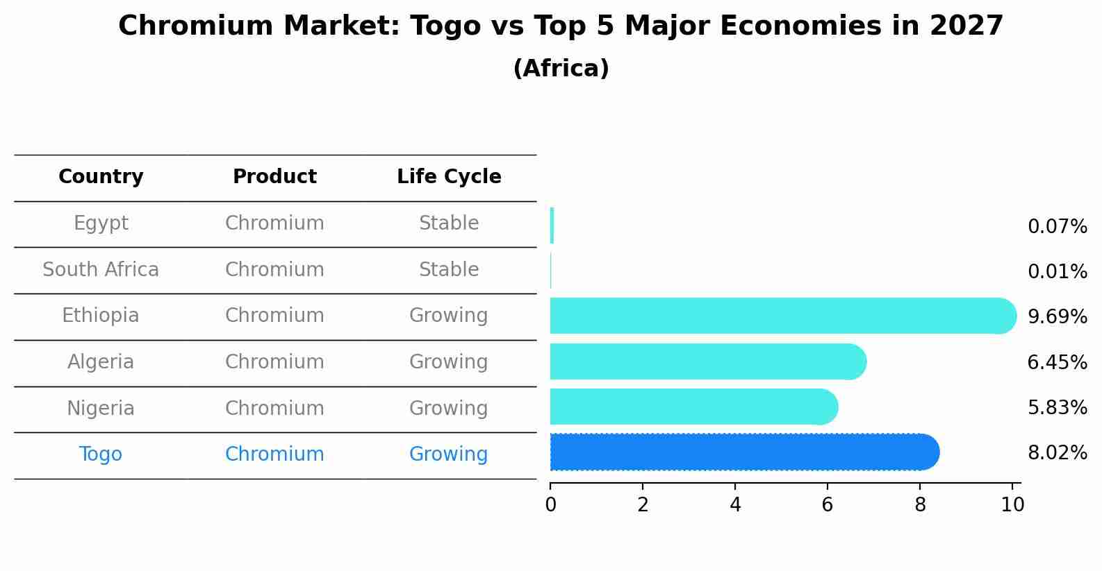 Chromium Market: Togo vs Top 5 Major Economies in 2027 (Africa)