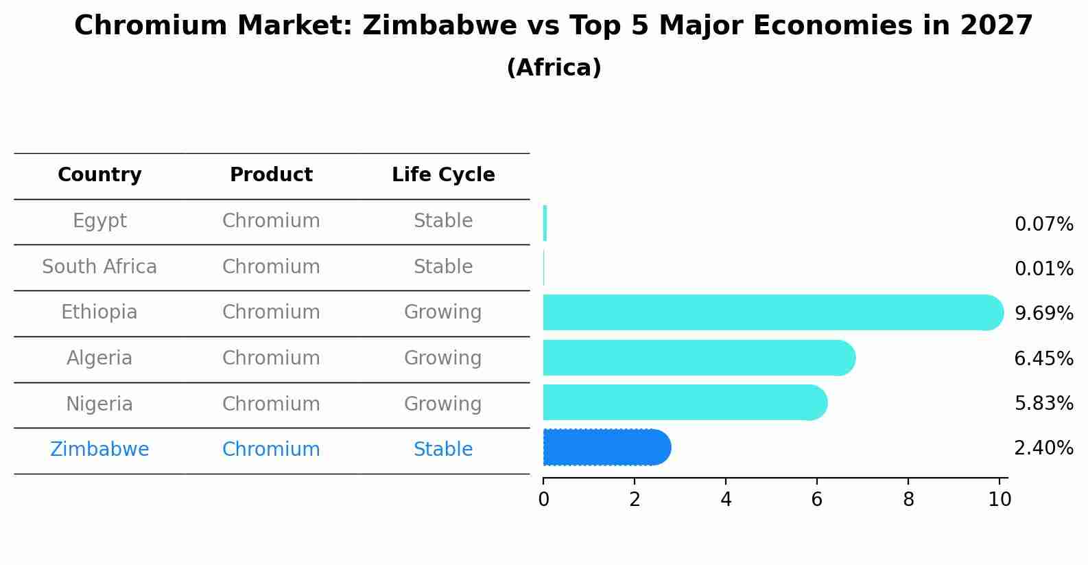 Chromium Market: Zimbabwe vs Top 5 Major Economies in 2027 (Africa)