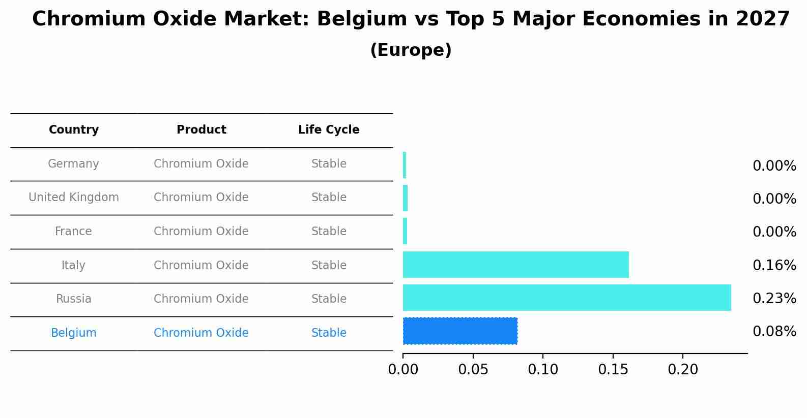 Chromium Oxide Market: Belgium vs Top 5 Major Economies in 2027 (Europe)