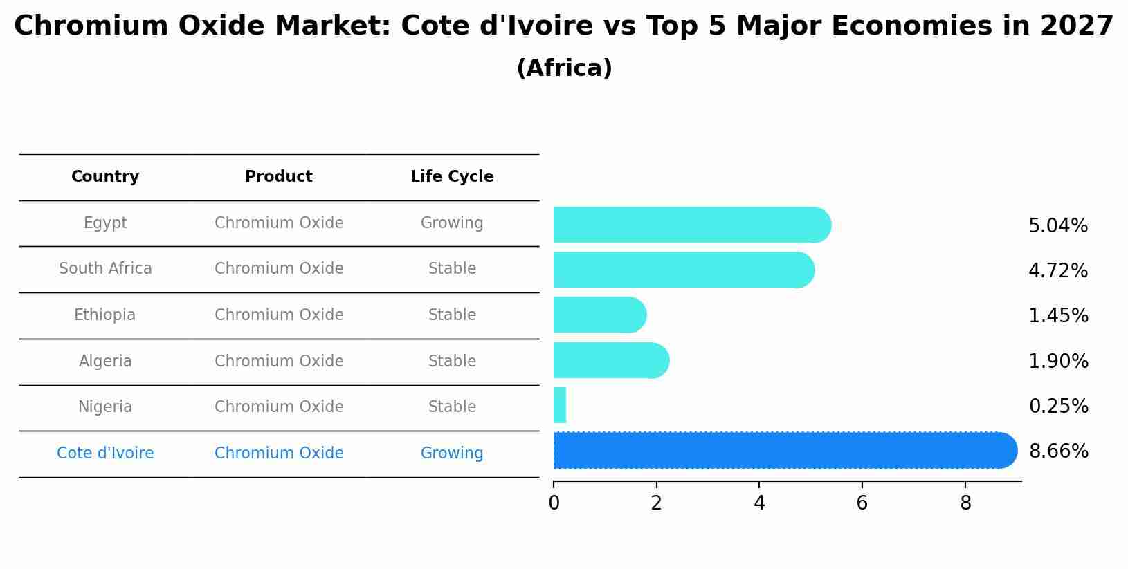 Chromium Oxide Market: Cote d'Ivoire vs Top 5 Major Economies in 2027 (Africa)