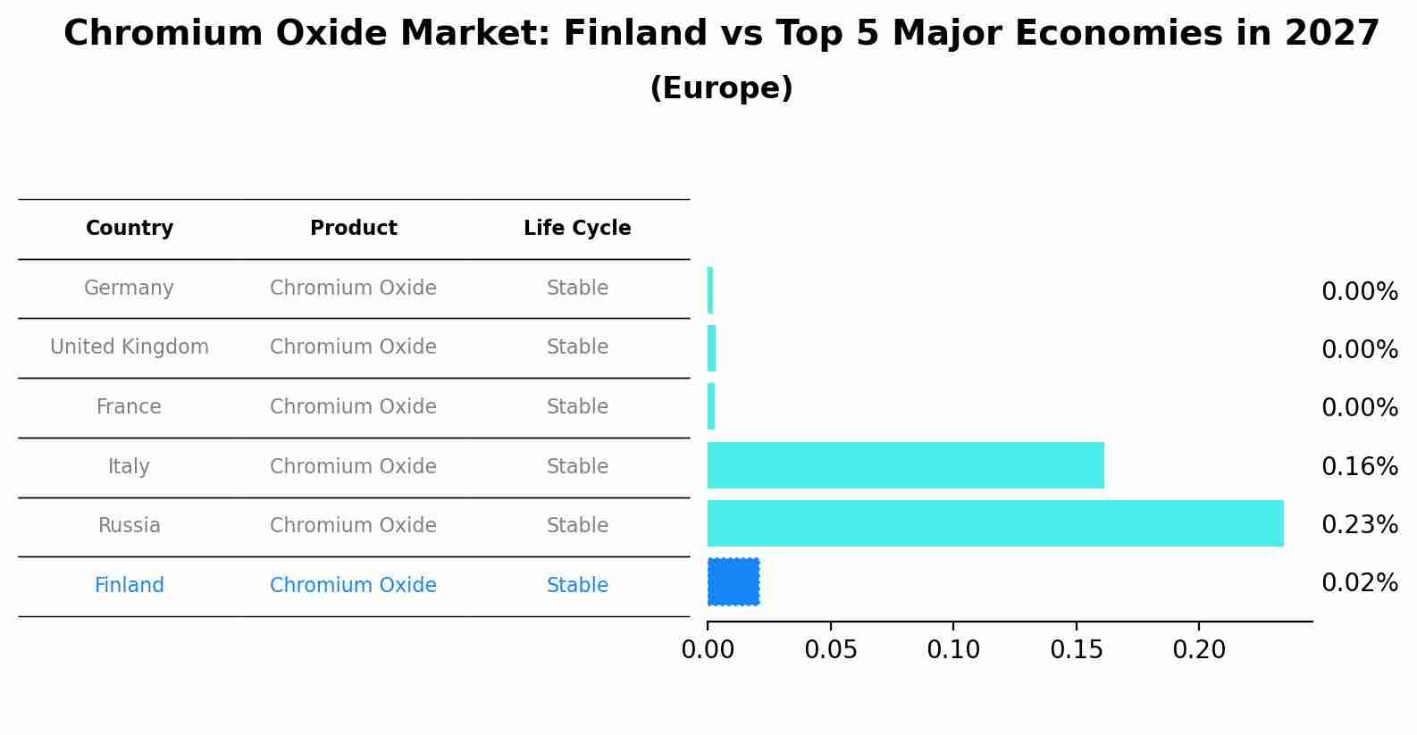 Chromium Oxide Market: Finland vs Top 5 Major Economies in 2027 (Europe)