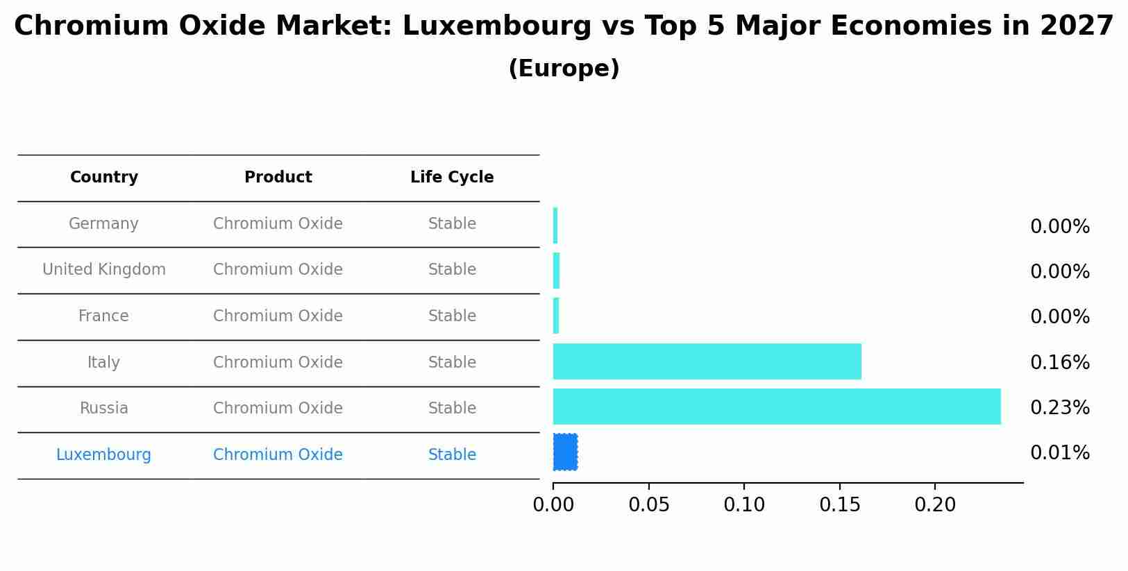 Chromium Oxide Market: Luxembourg vs Top 5 Major Economies in 2027 (Europe)
