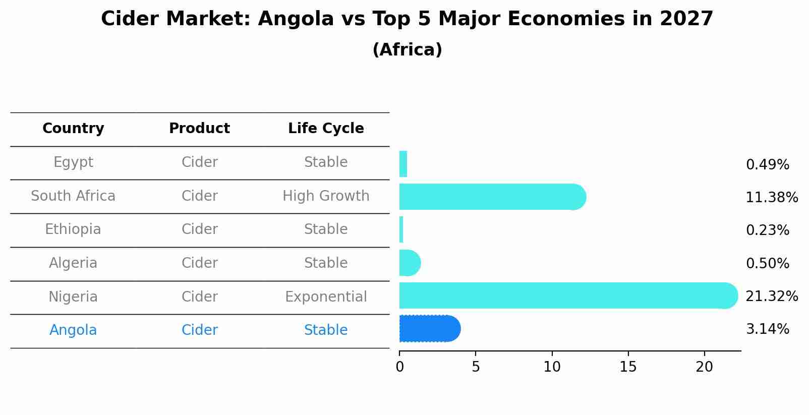 Cider Market: Angola vs Top 5 Major Economies in 2027 (Africa)