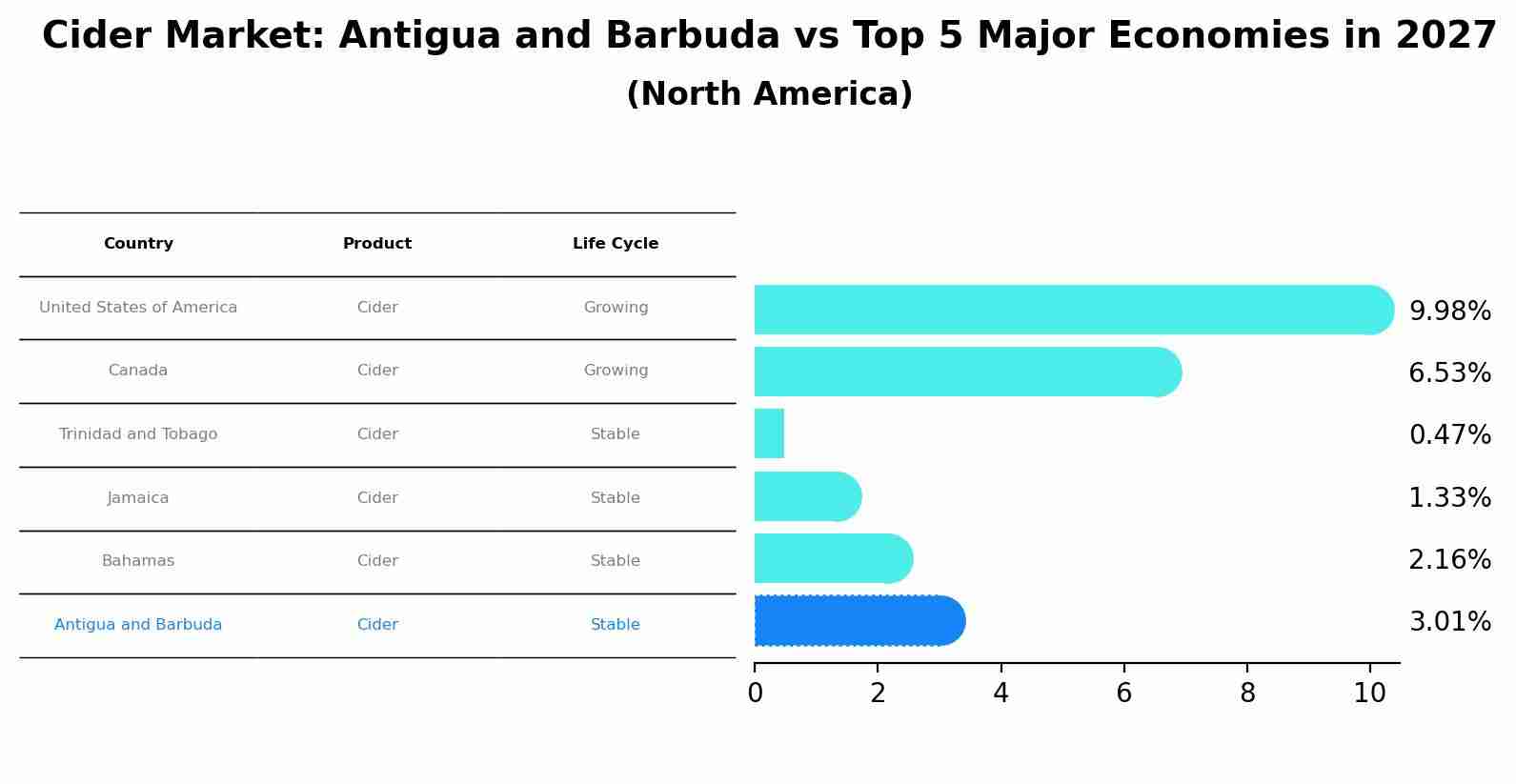 Cider Market: Antigua and Barbuda vs Top 5 Major Economies in 2027 (North America)
