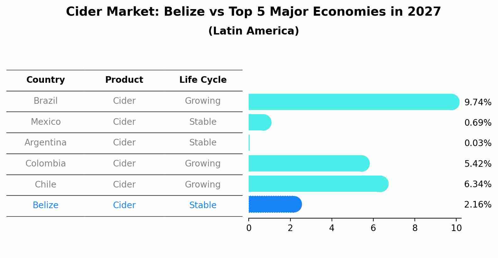 Cider Market: Belize vs Top 5 Major Economies in 2027 (Latin America)