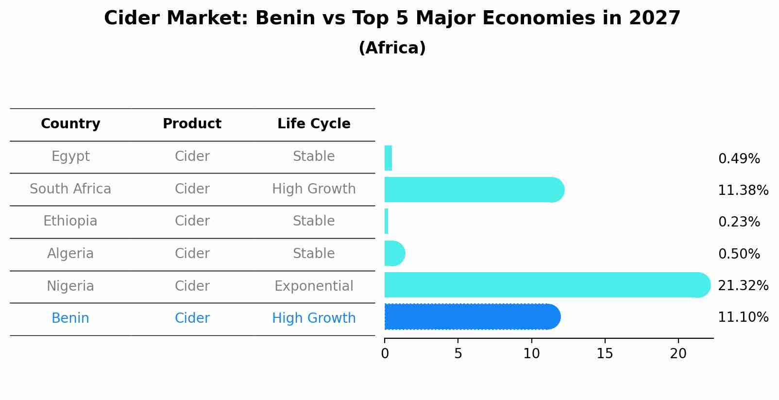 Cider Market: Benin vs Top 5 Major Economies in 2027 (Africa)