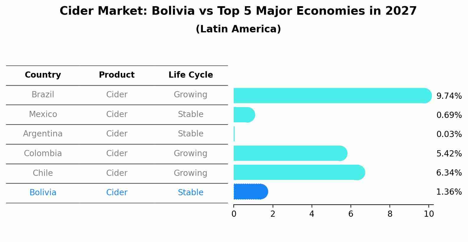 Cider Market: Bolivia vs Top 5 Major Economies in 2027 (Latin America)