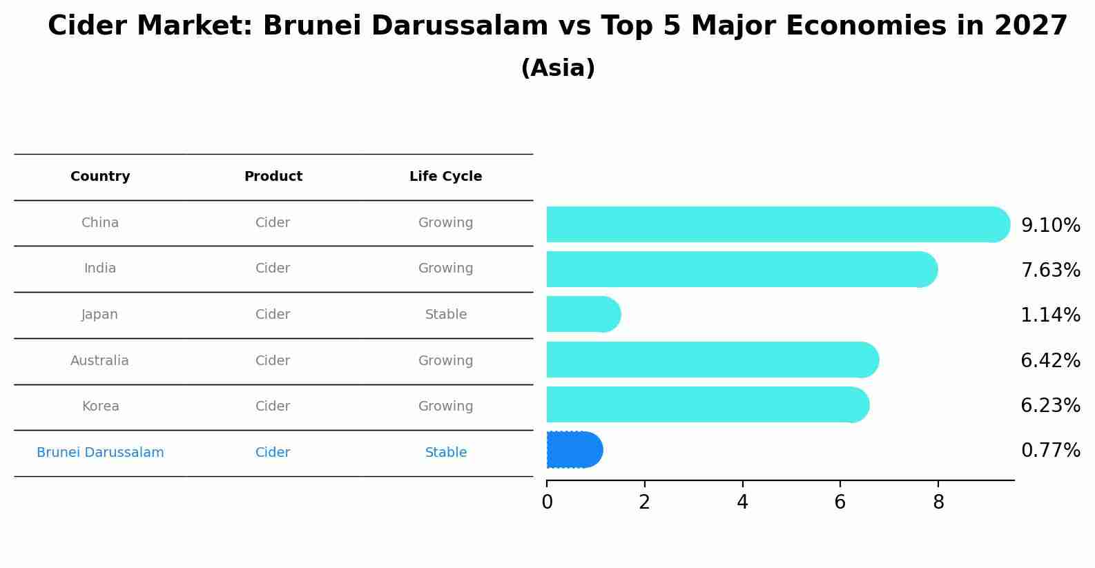 Cider Market: Brunei Darussalam vs Top 5 Major Economies in 2027 (Asia)