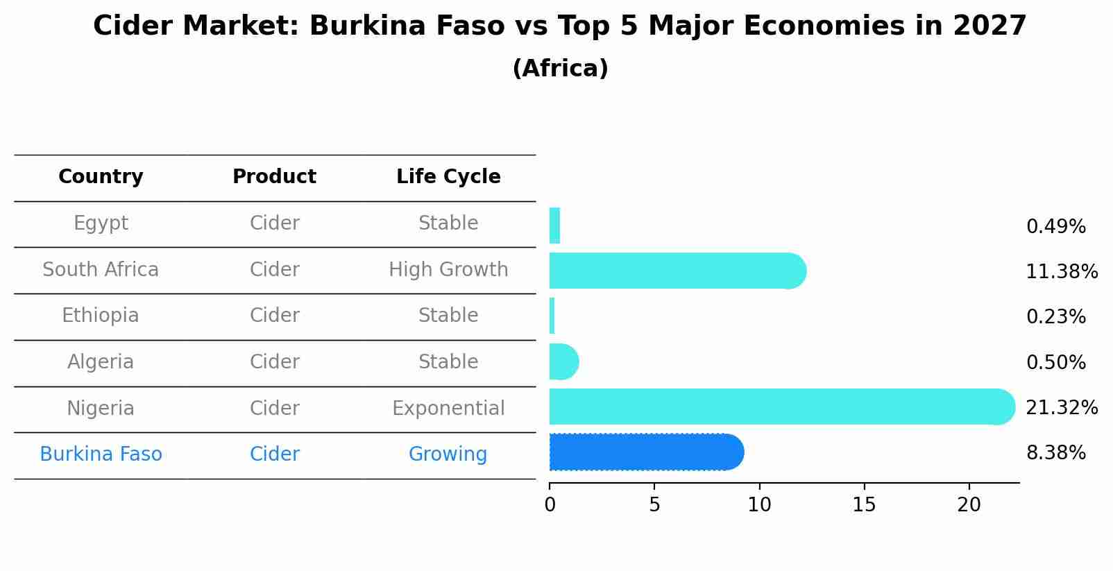 Cider Market: Burkina Faso vs Top 5 Major Economies in 2027 (Africa)