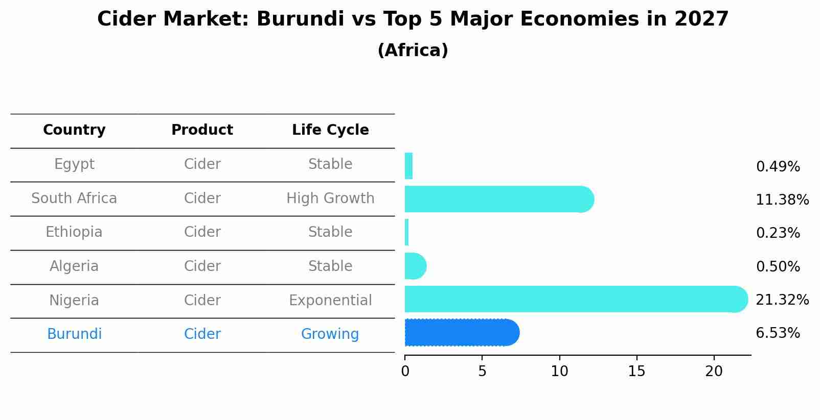 Cider Market: Burundi vs Top 5 Major Economies in 2027 (Africa)