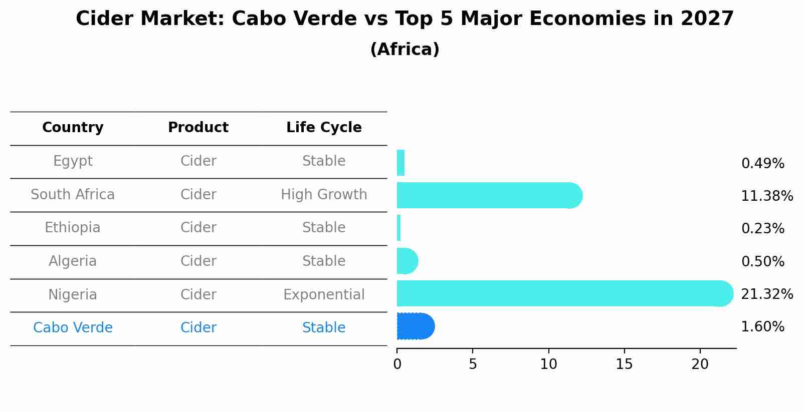 Cider Market: Cabo Verde vs Top 5 Major Economies in 2027 (Africa)