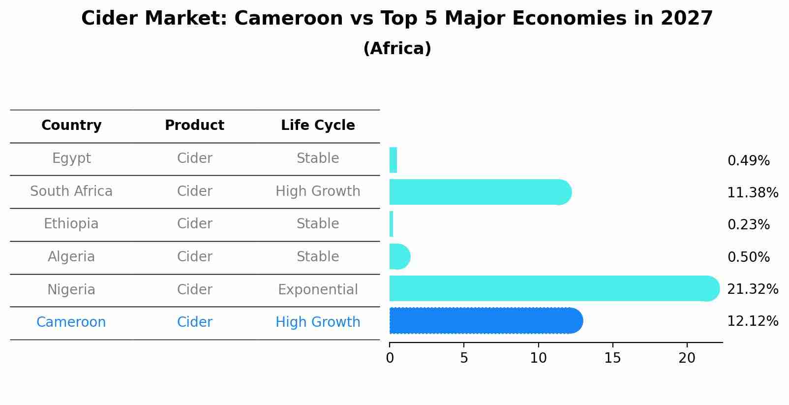 Cider Market: Cameroon vs Top 5 Major Economies in 2027 (Africa)
