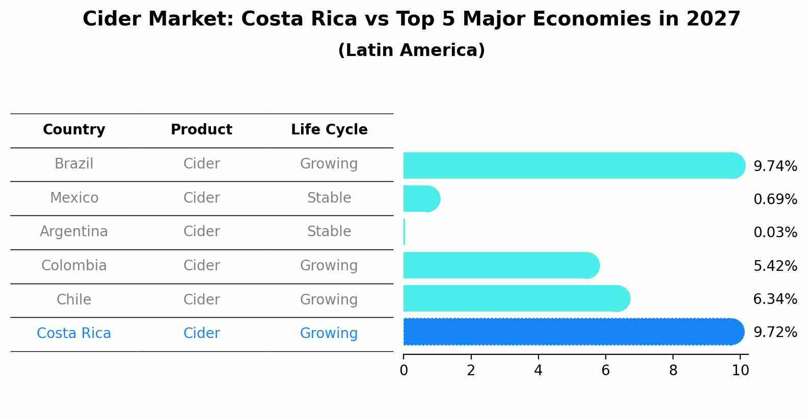 Cider Market: Costa Rica vs Top 5 Major Economies in 2027 (Latin America)