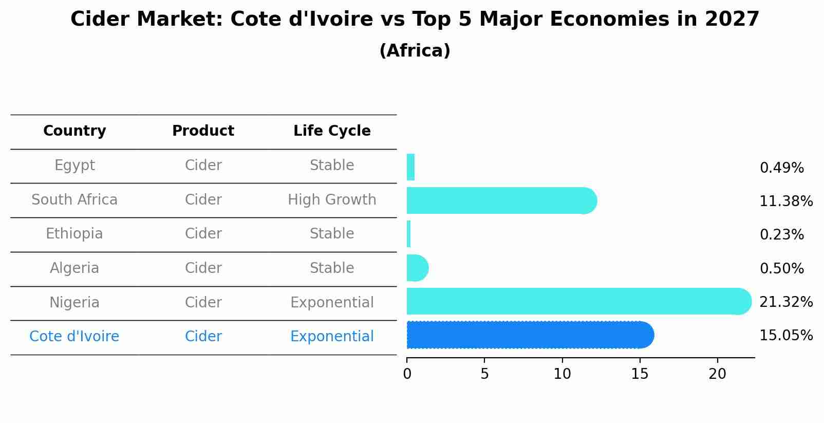 Cider Market: Cote d'Ivoire vs Top 5 Major Economies in 2027 (Africa)