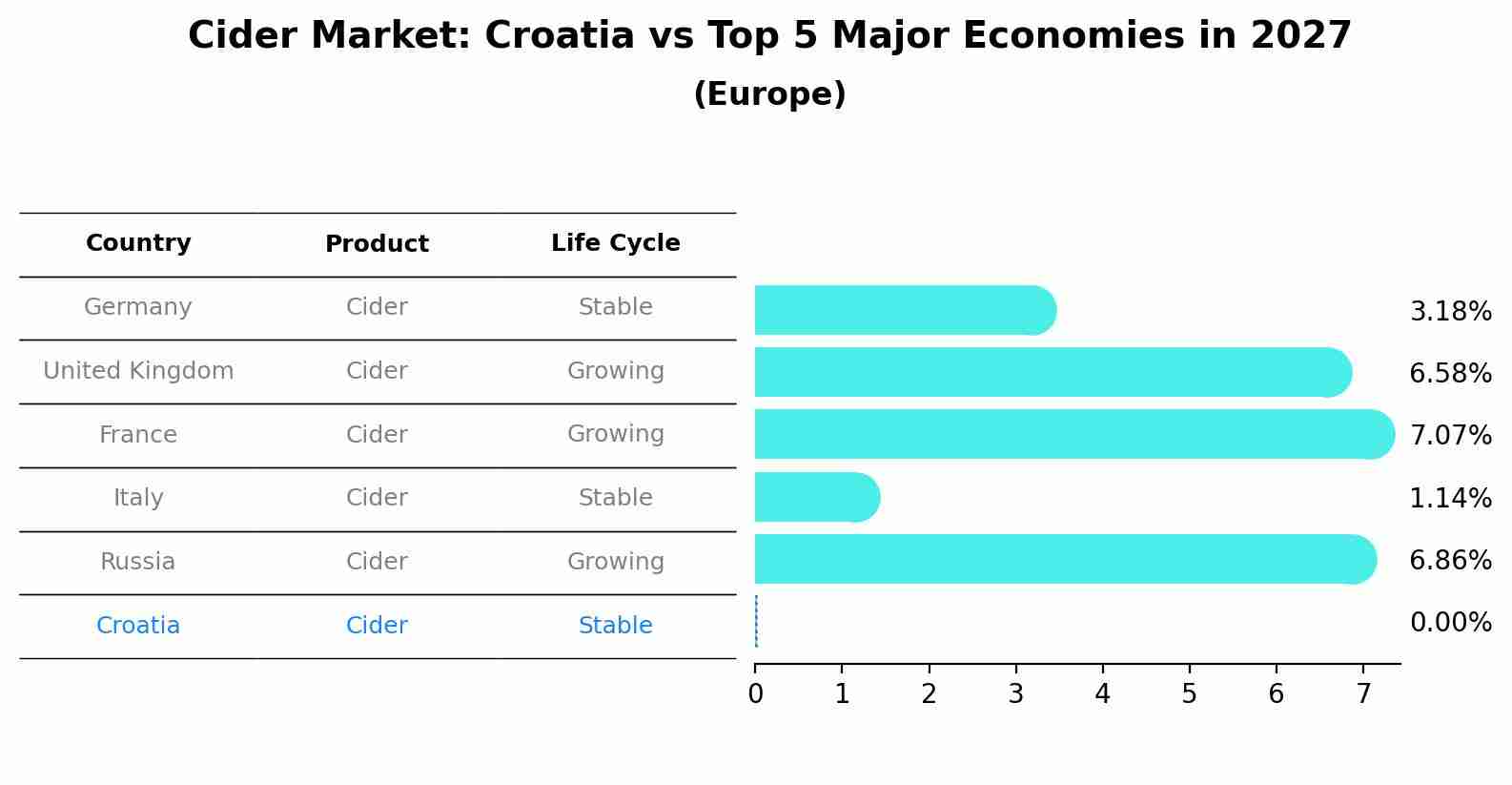 Cider Market: Croatia vs Top 5 Major Economies in 2027 (Europe)