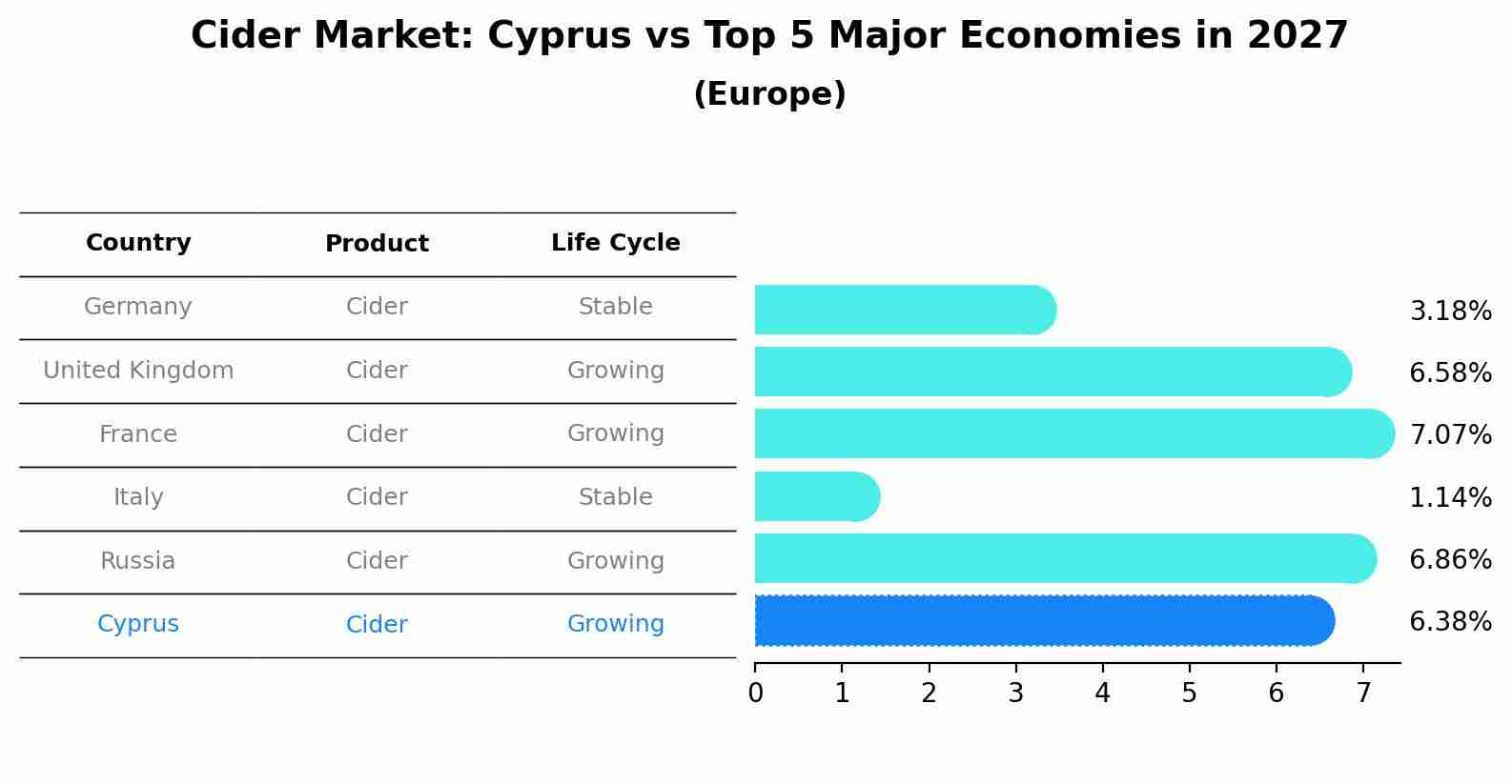 Cider Market: Cyprus vs Top 5 Major Economies in 2027 (Europe)