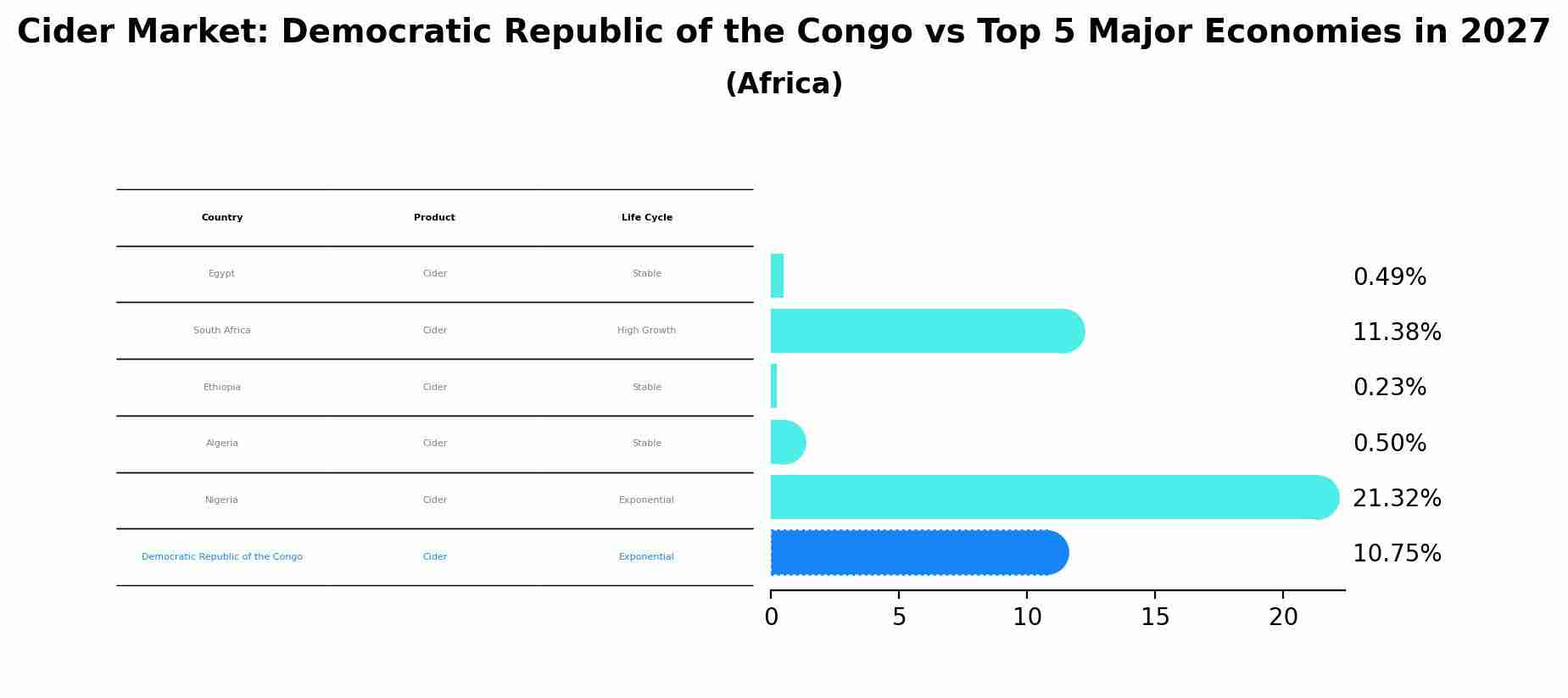 Cider Market: Democratic Republic of the Congo vs Top 5 Major Economies in 2027 (Africa)