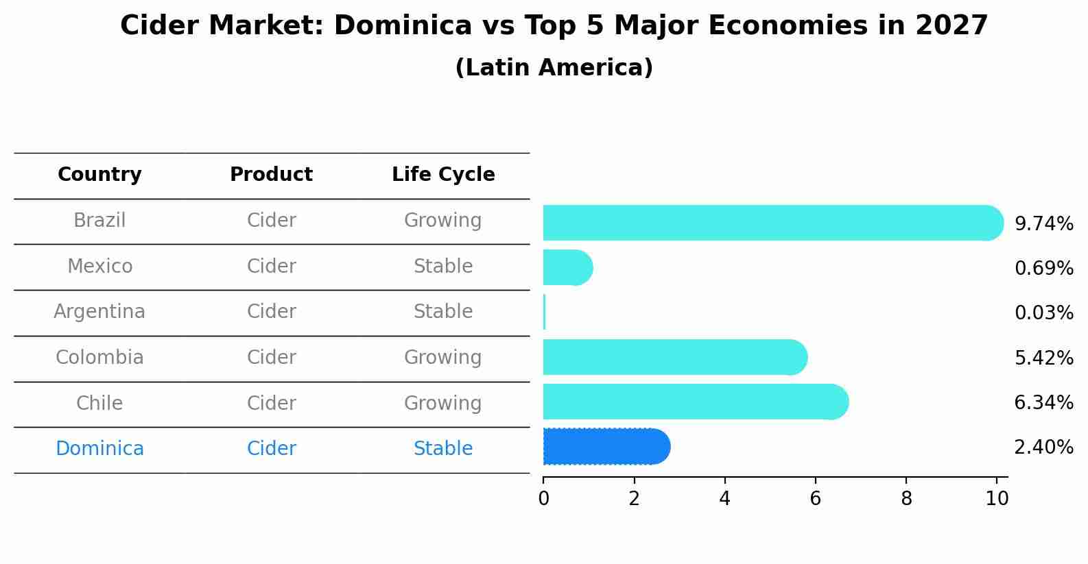 Cider Market: Dominica vs Top 5 Major Economies in 2027 (Latin America)
