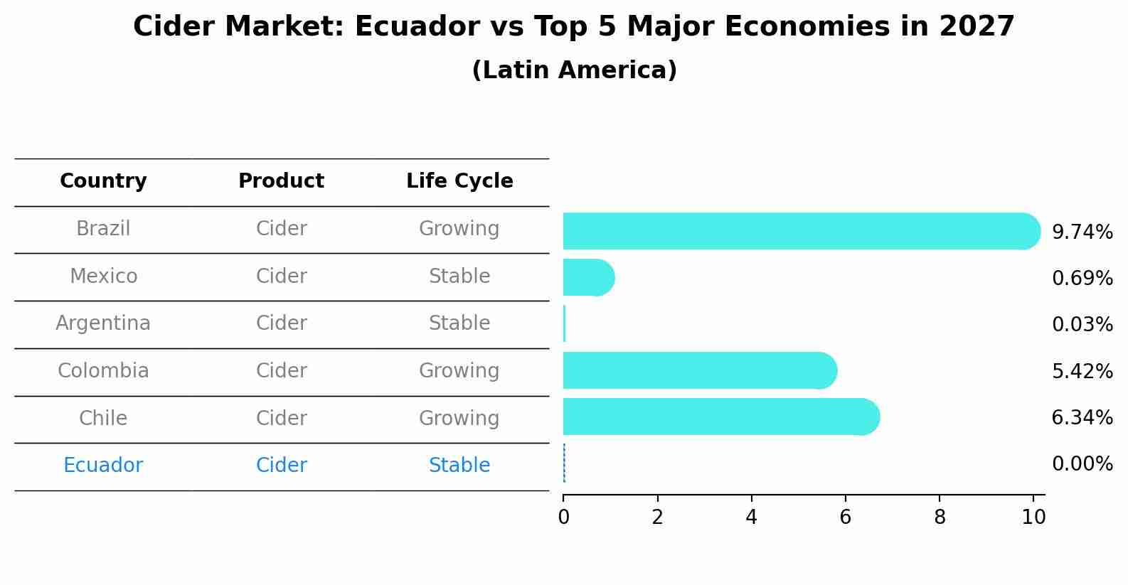 Cider Market: Ecuador vs Top 5 Major Economies in 2027 (Latin America)