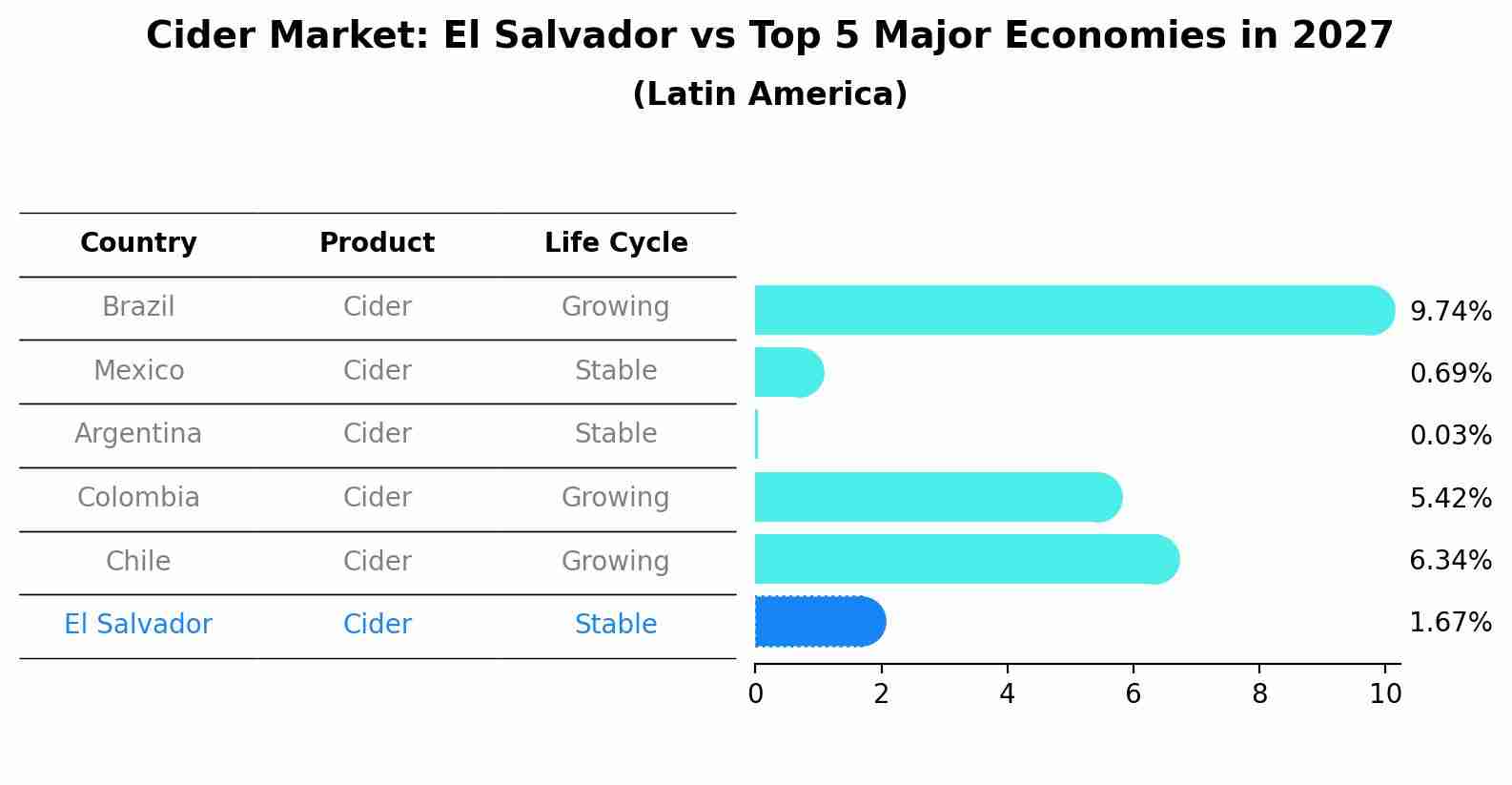 Cider Market: El Salvador vs Top 5 Major Economies in 2027 (Latin America)