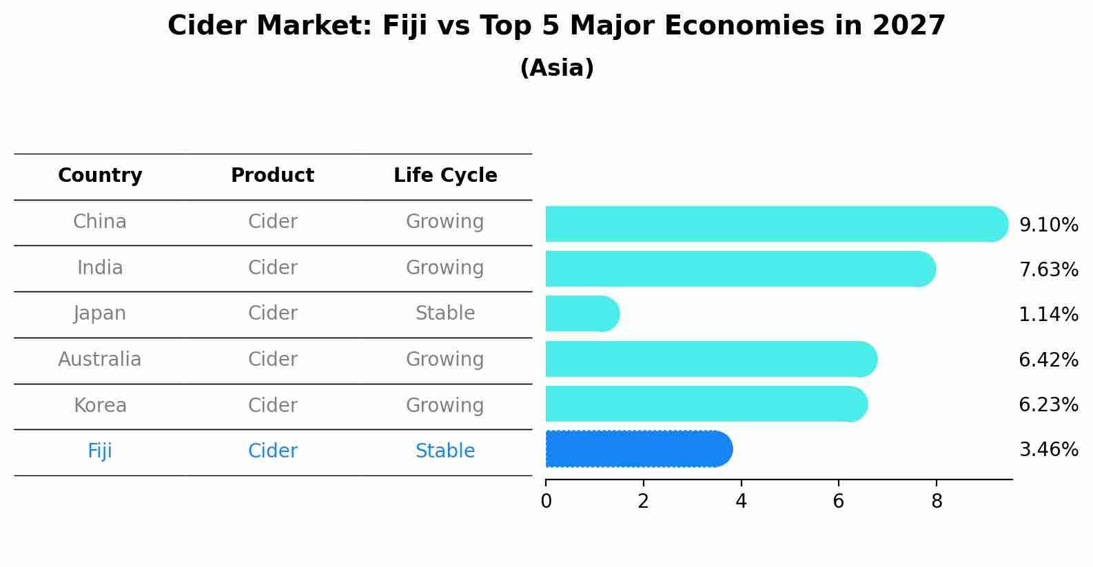 Cider Market: Fiji vs Top 5 Major Economies in 2027 (Asia)