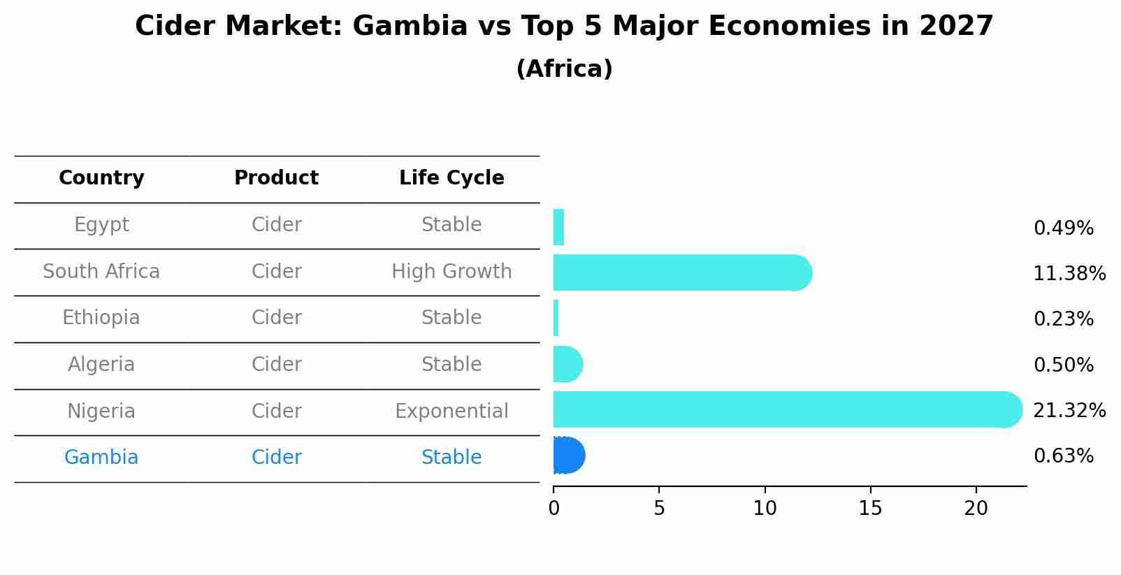 Cider Market: Gambia vs Top 5 Major Economies in 2027 (Africa)